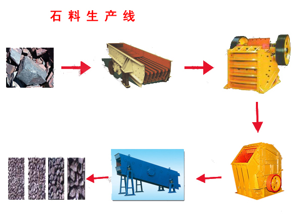 碎石精砂生產(chǎn)線流程圖