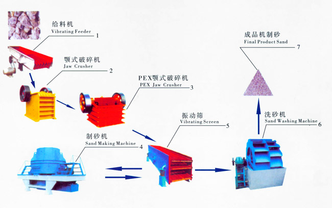 制砂生產(chǎn)線流程圖